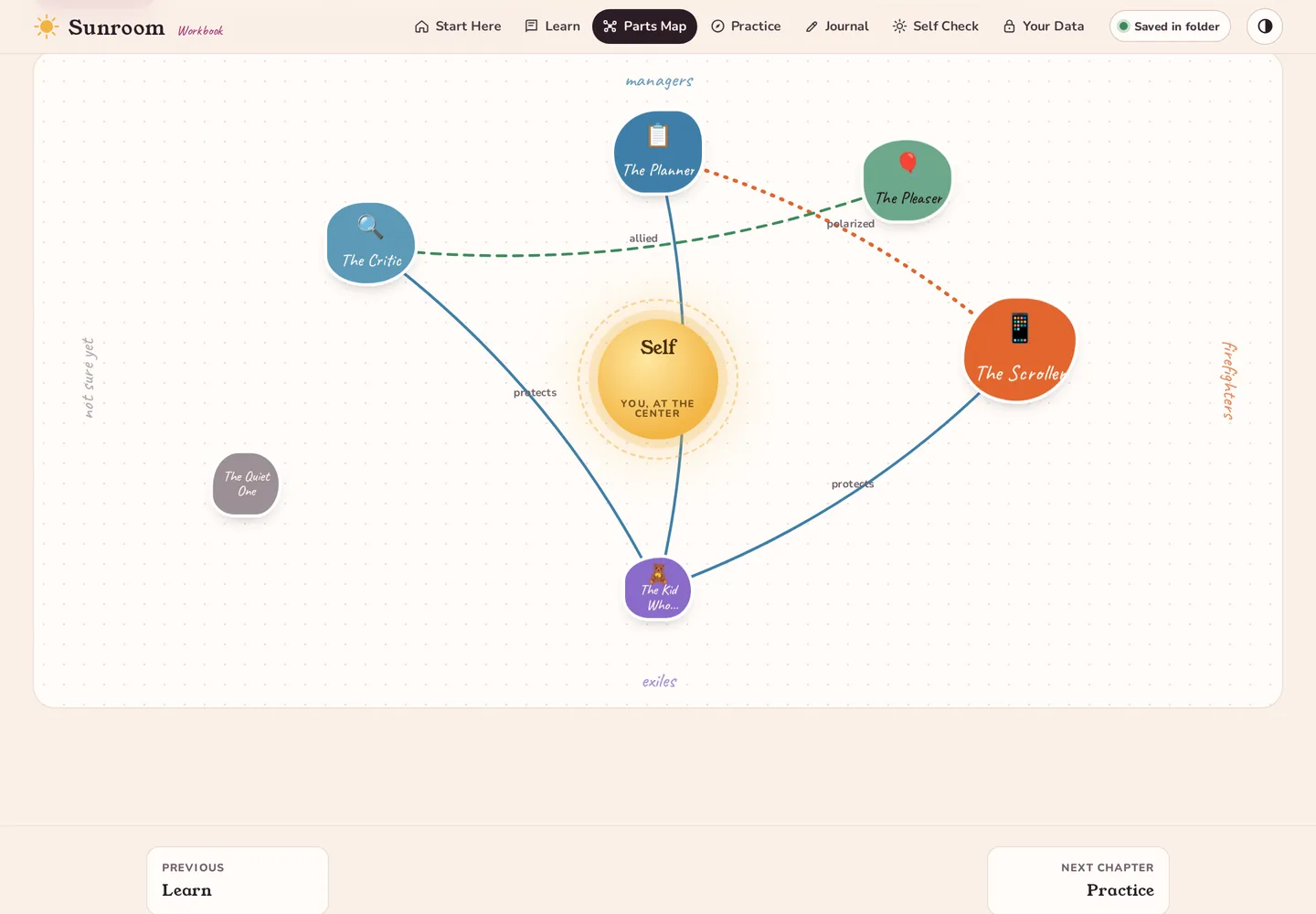 The parts map without the drawer: six stickers connected by protects, polarized and allied lines around the Self